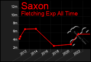 Total Graph of Saxon