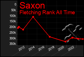 Total Graph of Saxon