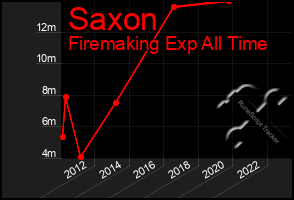 Total Graph of Saxon