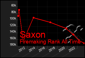 Total Graph of Saxon