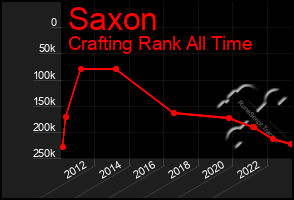 Total Graph of Saxon