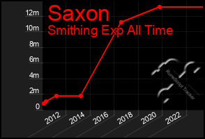 Total Graph of Saxon