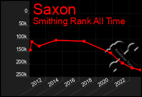 Total Graph of Saxon