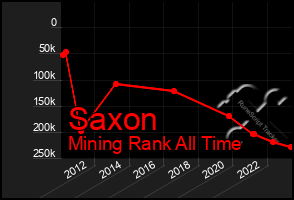 Total Graph of Saxon