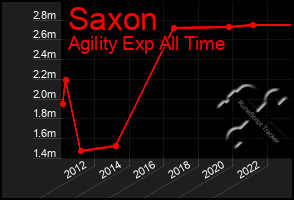 Total Graph of Saxon