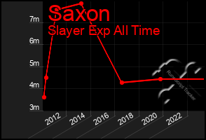 Total Graph of Saxon