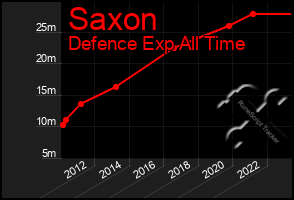 Total Graph of Saxon