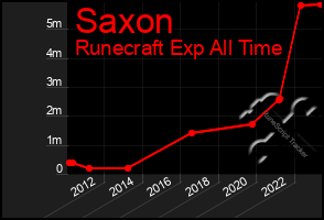 Total Graph of Saxon