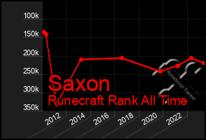 Total Graph of Saxon