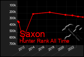 Total Graph of Saxon