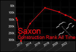 Total Graph of Saxon