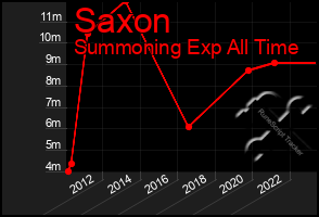 Total Graph of Saxon