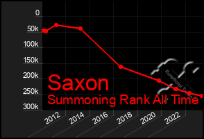 Total Graph of Saxon