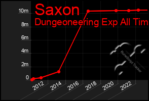 Total Graph of Saxon