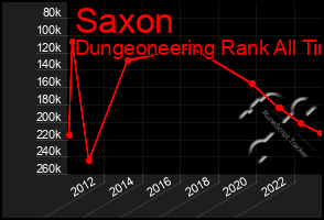 Total Graph of Saxon