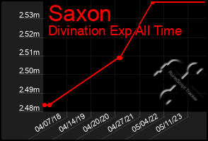 Total Graph of Saxon