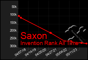 Total Graph of Saxon