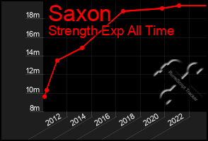 Total Graph of Saxon