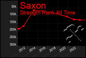 Total Graph of Saxon