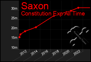 Total Graph of Saxon