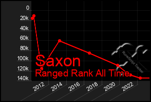 Total Graph of Saxon