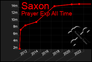 Total Graph of Saxon