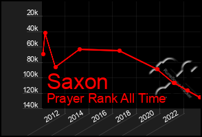 Total Graph of Saxon