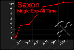 Total Graph of Saxon