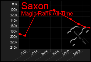 Total Graph of Saxon