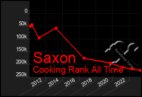 Total Graph of Saxon