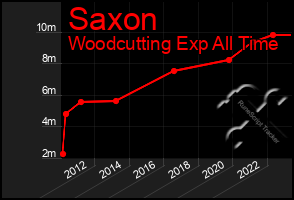 Total Graph of Saxon