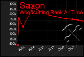 Total Graph of Saxon