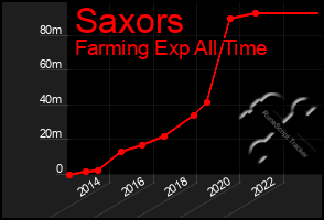 Total Graph of Saxors