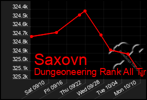 Total Graph of Saxovn