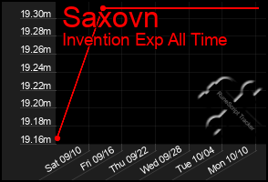 Total Graph of Saxovn