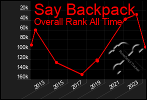 Total Graph of Say Backpack