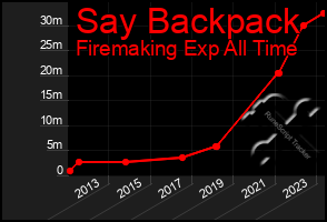 Total Graph of Say Backpack