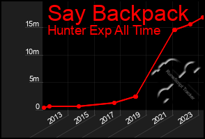 Total Graph of Say Backpack