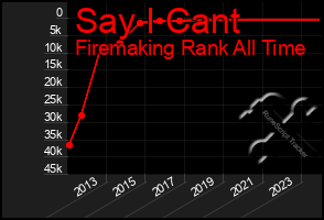 Total Graph of Say I Cant