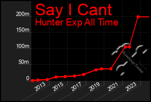 Total Graph of Say I Cant