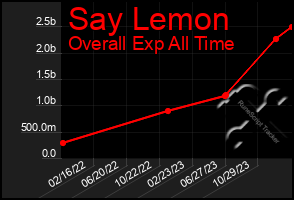 Total Graph of Say Lemon