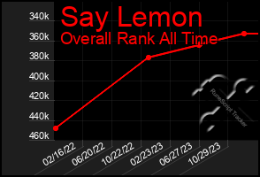 Total Graph of Say Lemon