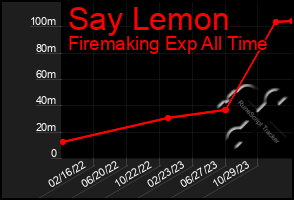 Total Graph of Say Lemon