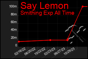 Total Graph of Say Lemon