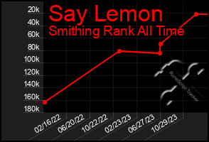 Total Graph of Say Lemon