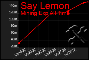 Total Graph of Say Lemon