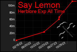 Total Graph of Say Lemon