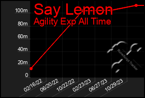 Total Graph of Say Lemon