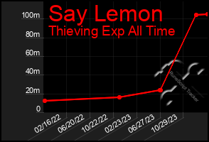 Total Graph of Say Lemon