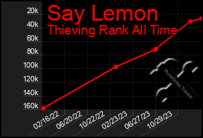 Total Graph of Say Lemon